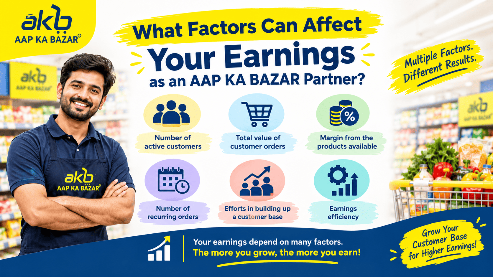AAP KA BAZAR infographic highlighting six factors that affect partner earnings: active customers, order value, product margins, recurring orders, customer-building efforts, and earning efficiency.